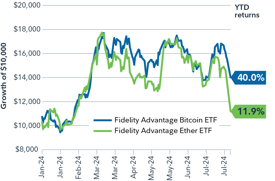 The chart shows the growth of $10K invested in the Fidelity Advantage Bitcoin ETF and the Fidelity Advantage Ether ETF. Both the bitcoin and Ethereum have shown notable increases over the YTD period and have returned 40% and 11.9% respectively.  